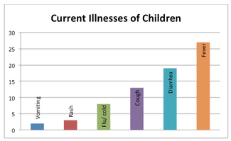 Beth O'Connell Current Illness of Children