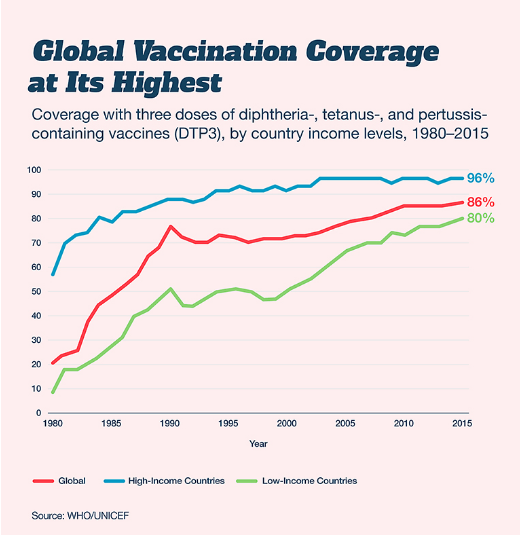 Global vaccination coverage